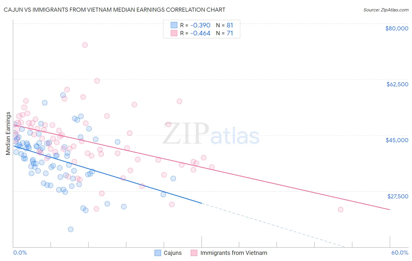 Cajun vs Immigrants from Vietnam Median Earnings