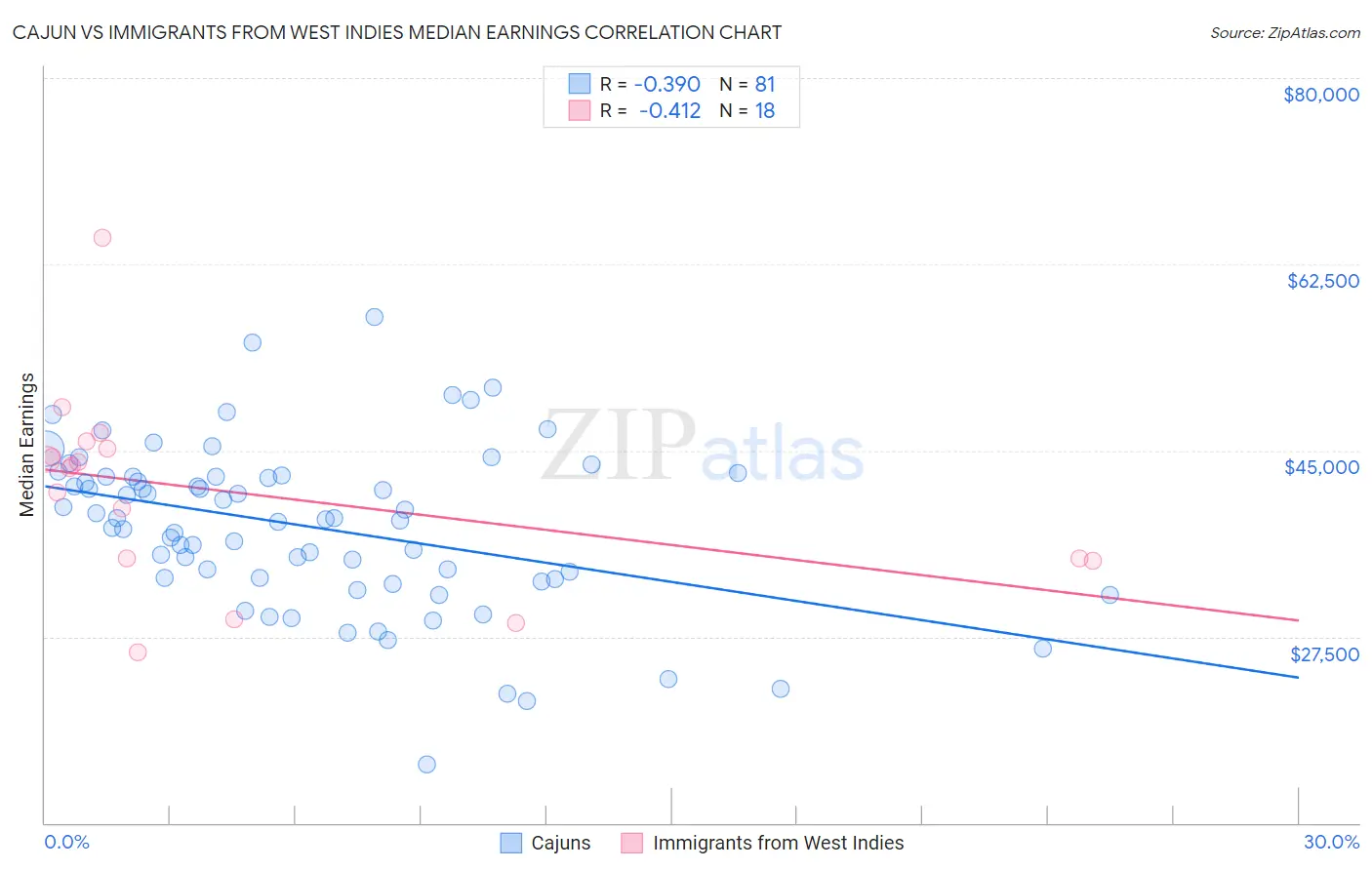 Cajun vs Immigrants from West Indies Median Earnings