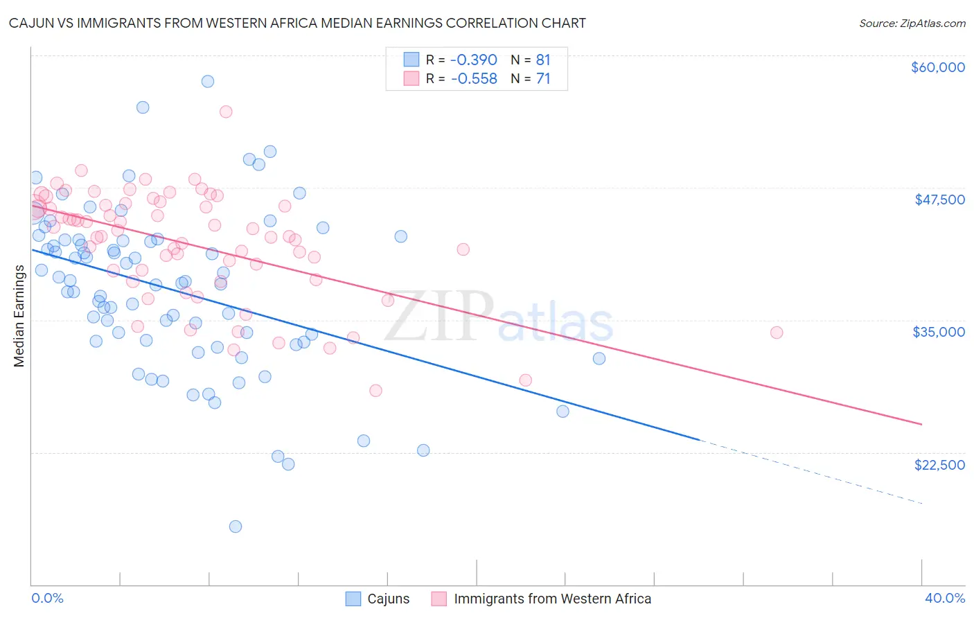 Cajun vs Immigrants from Western Africa Median Earnings