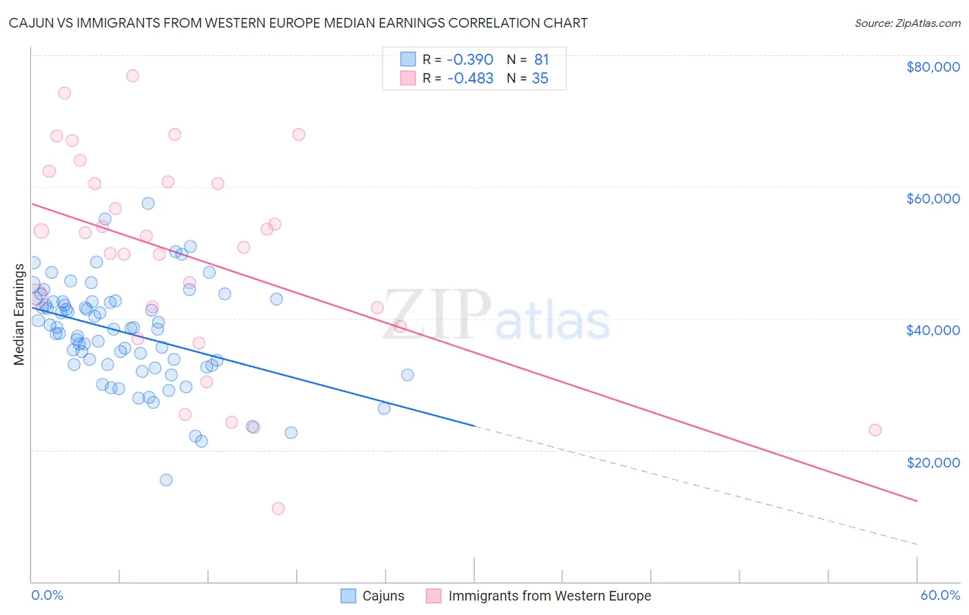 Cajun vs Immigrants from Western Europe Median Earnings