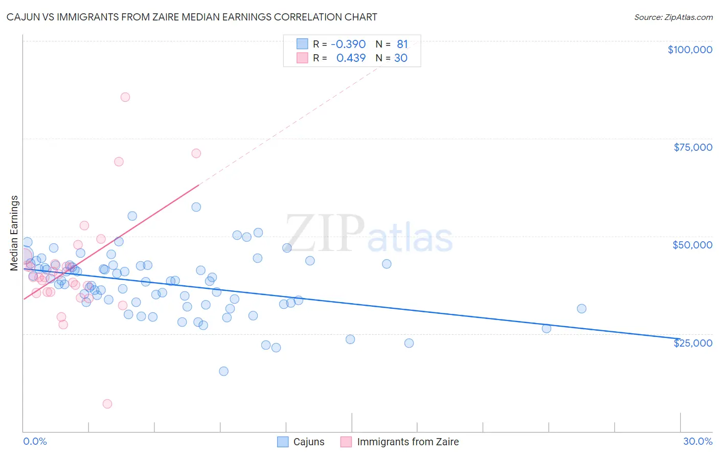 Cajun vs Immigrants from Zaire Median Earnings