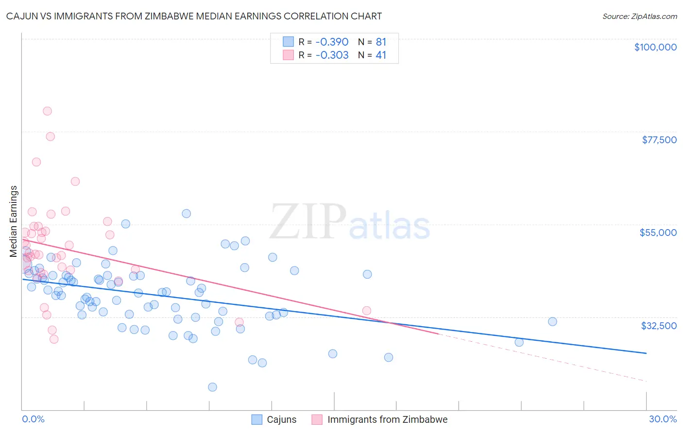 Cajun vs Immigrants from Zimbabwe Median Earnings