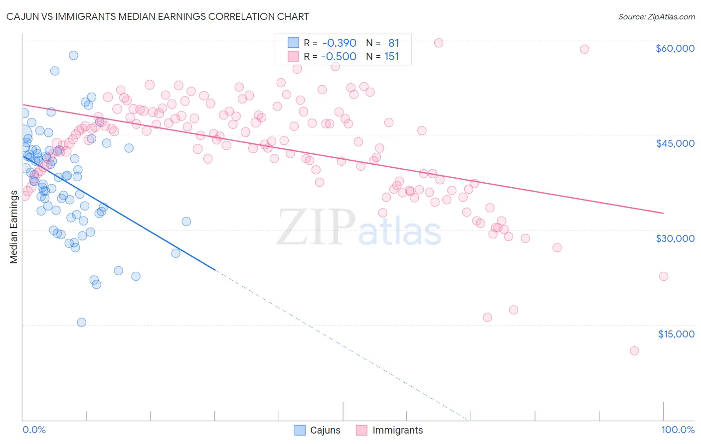 Cajun vs Immigrants Median Earnings