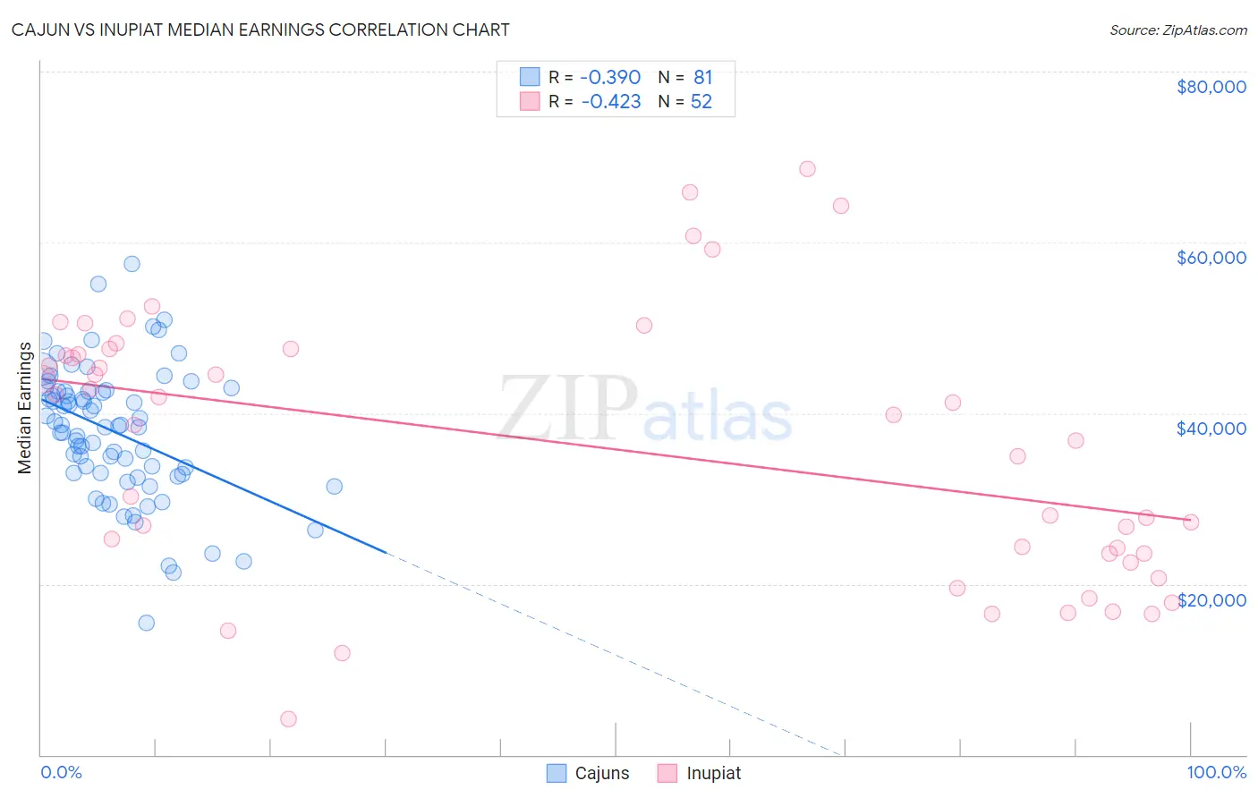 Cajun vs Inupiat Median Earnings