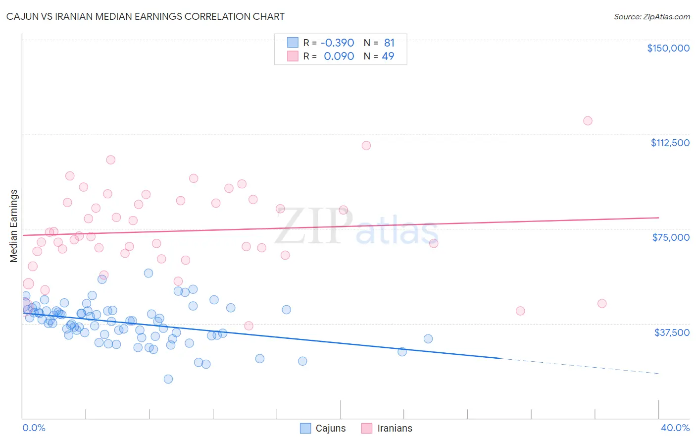 Cajun vs Iranian Median Earnings