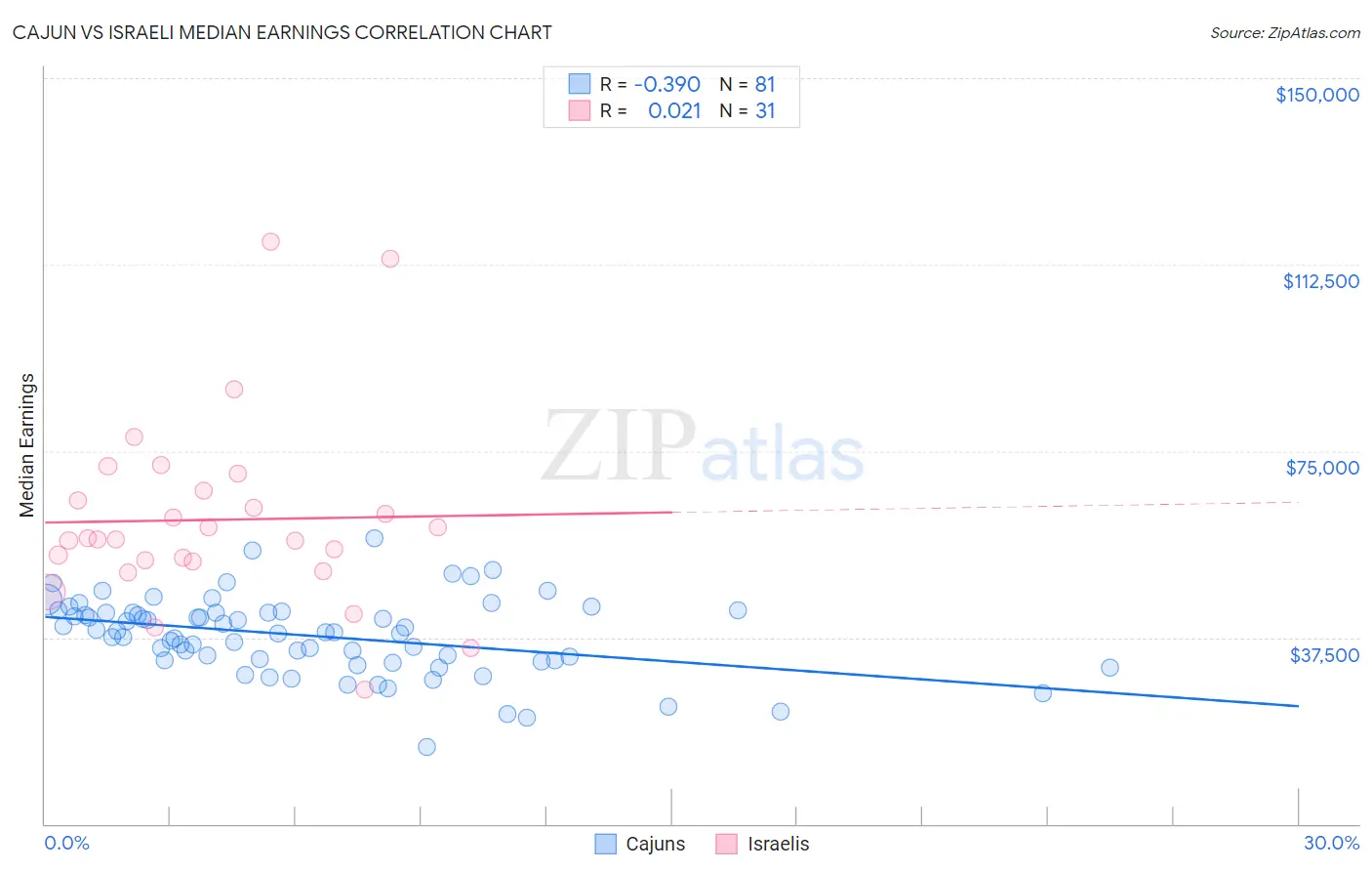Cajun vs Israeli Median Earnings