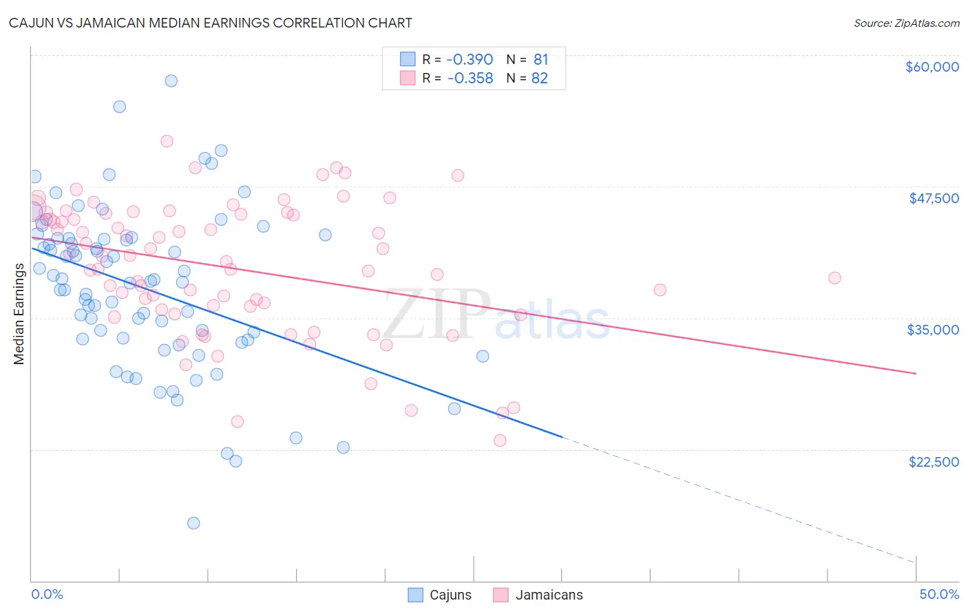 Cajun vs Jamaican Median Earnings