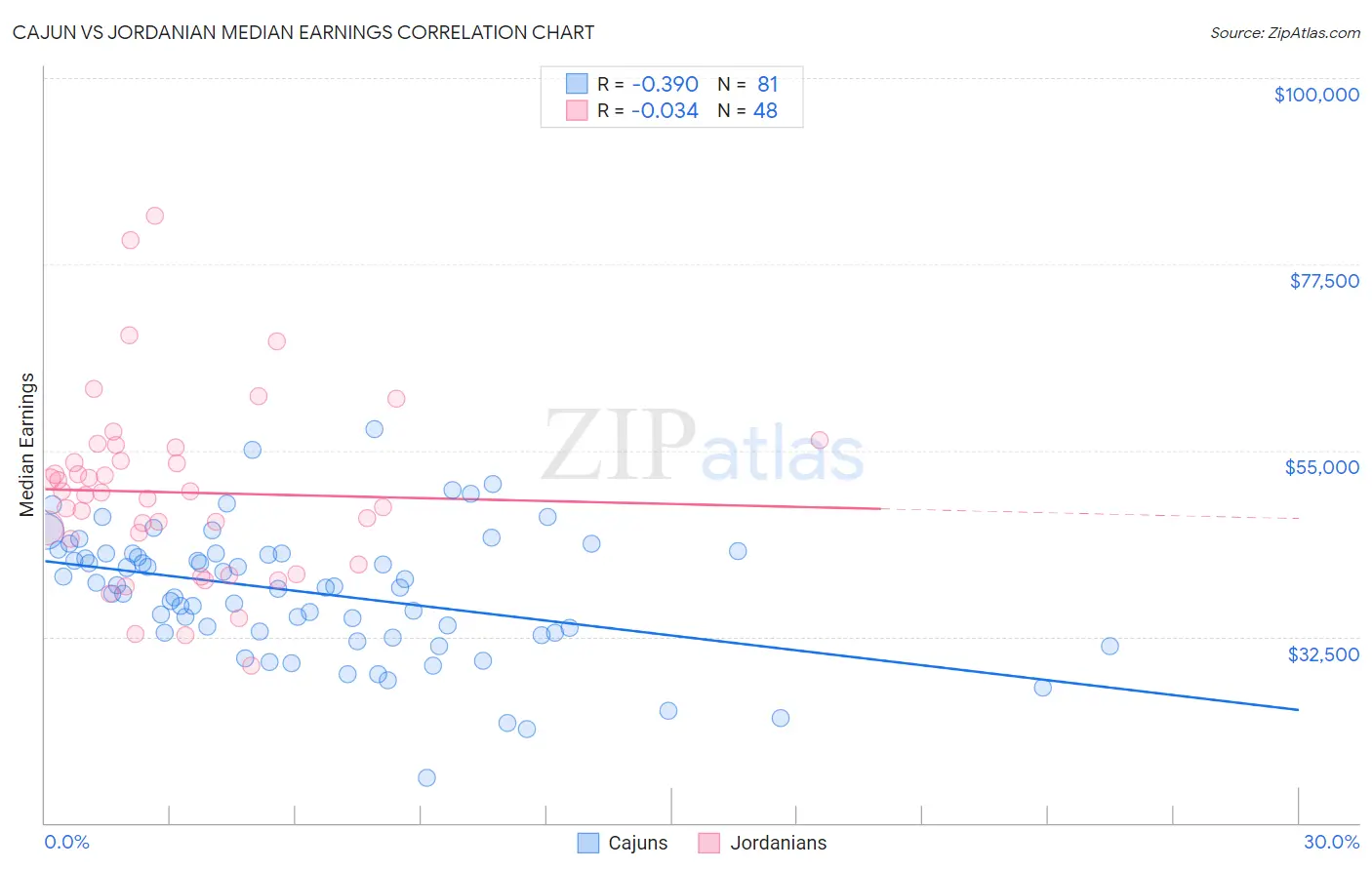 Cajun vs Jordanian Median Earnings