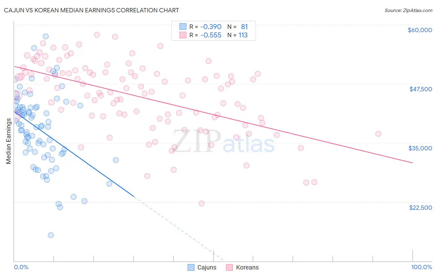 Cajun vs Korean Median Earnings