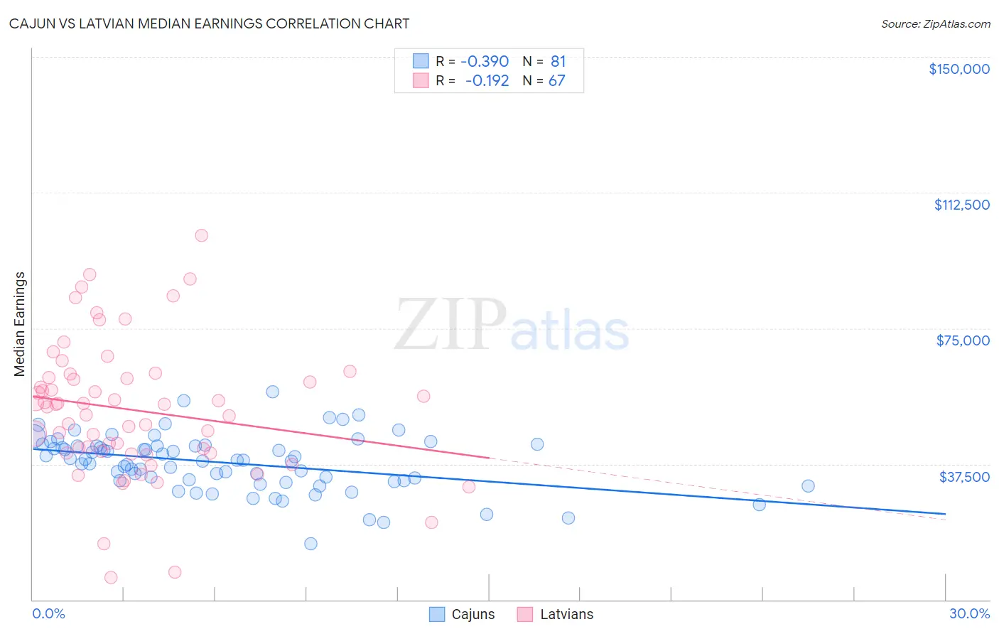 Cajun vs Latvian Median Earnings