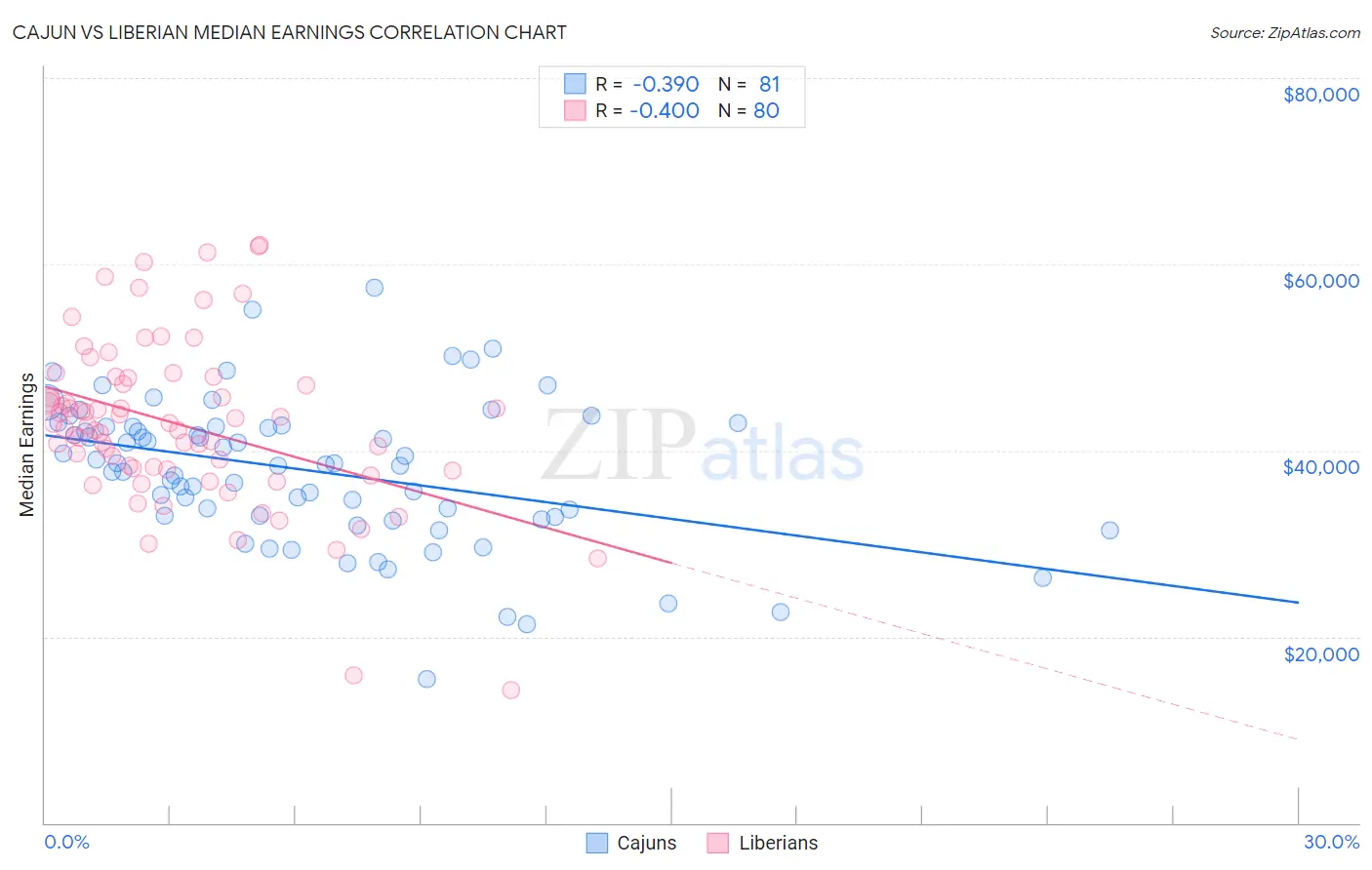 Cajun vs Liberian Median Earnings
