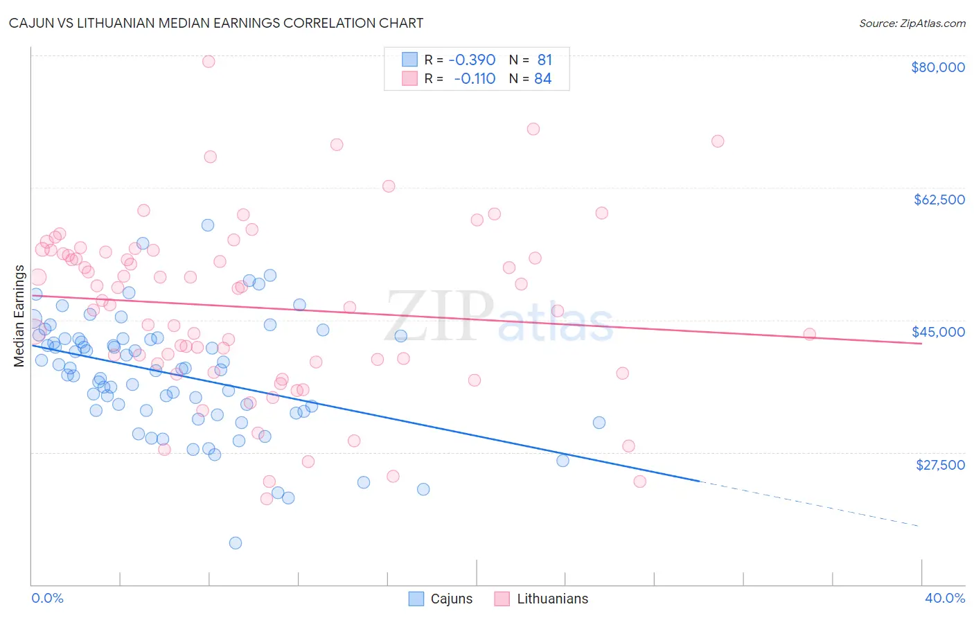 Cajun vs Lithuanian Median Earnings