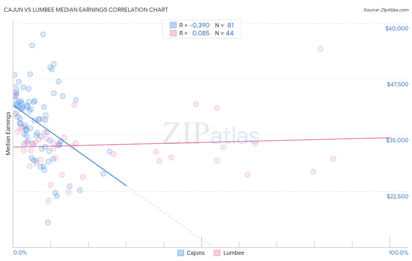 Cajun vs Lumbee Median Earnings