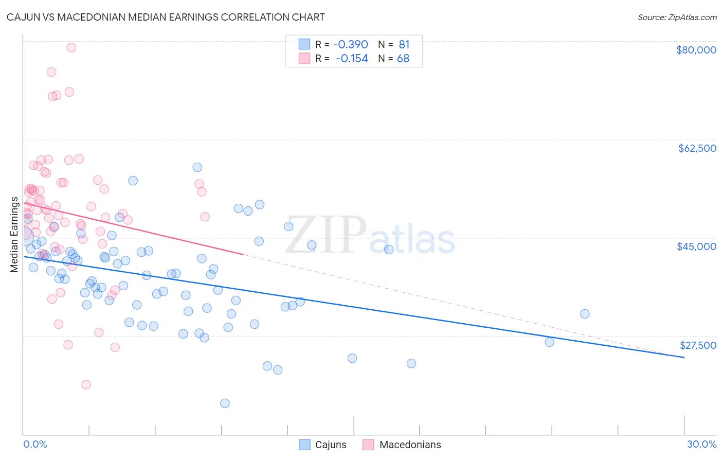 Cajun vs Macedonian Median Earnings
