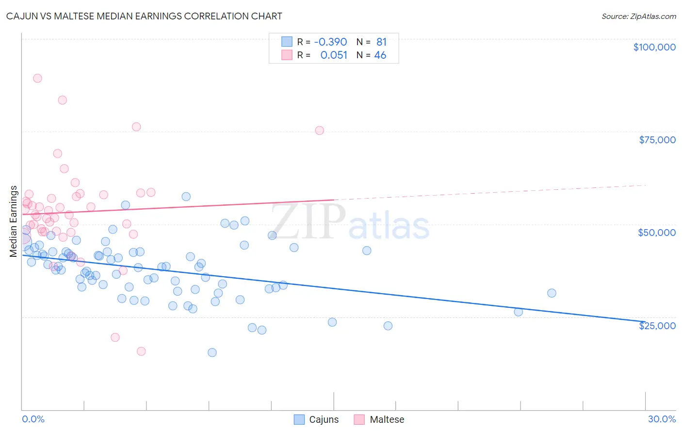 Cajun vs Maltese Median Earnings