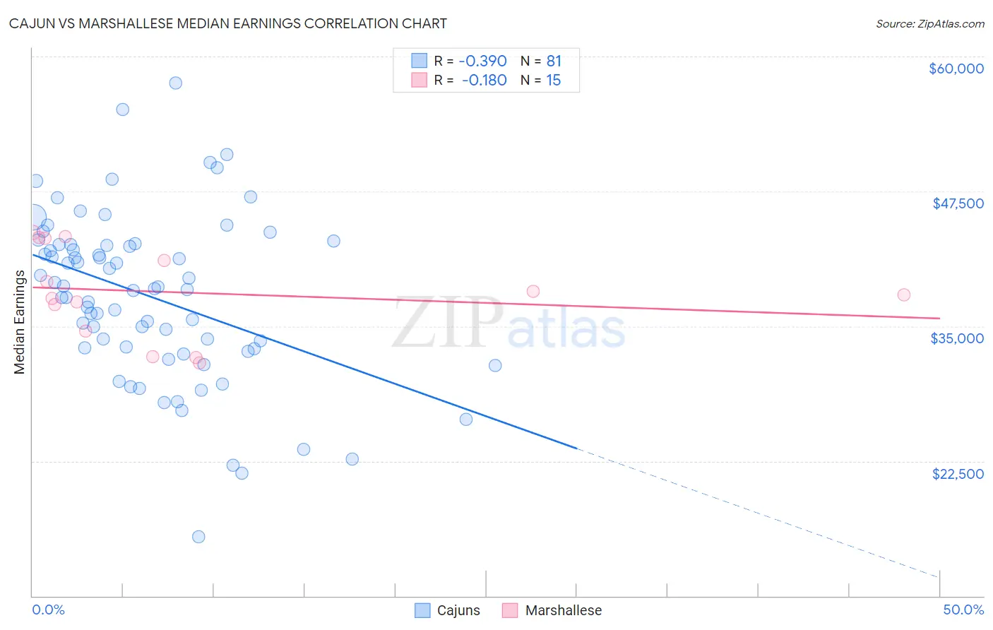 Cajun vs Marshallese Median Earnings