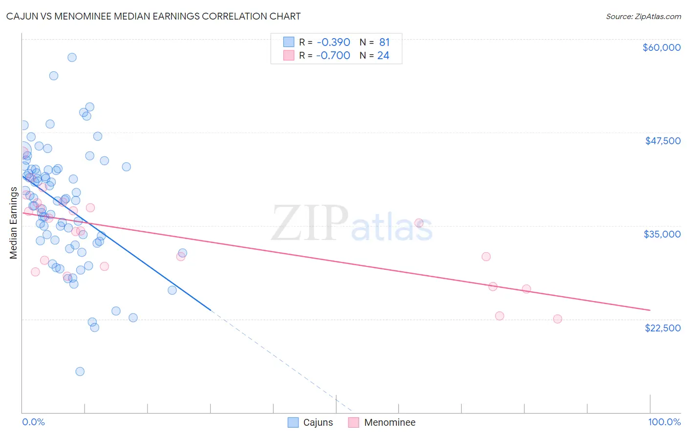 Cajun vs Menominee Median Earnings