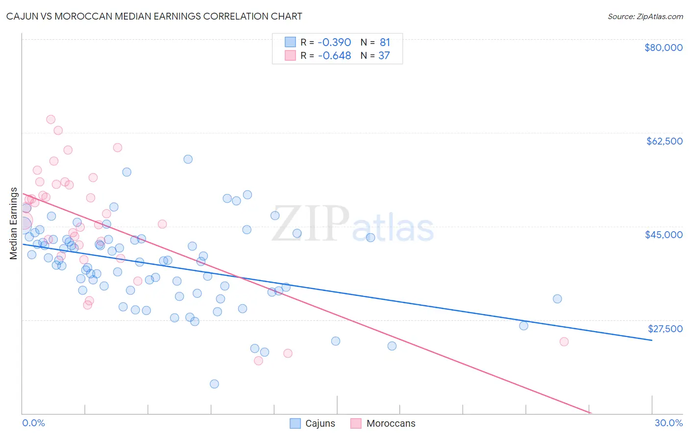 Cajun vs Moroccan Median Earnings