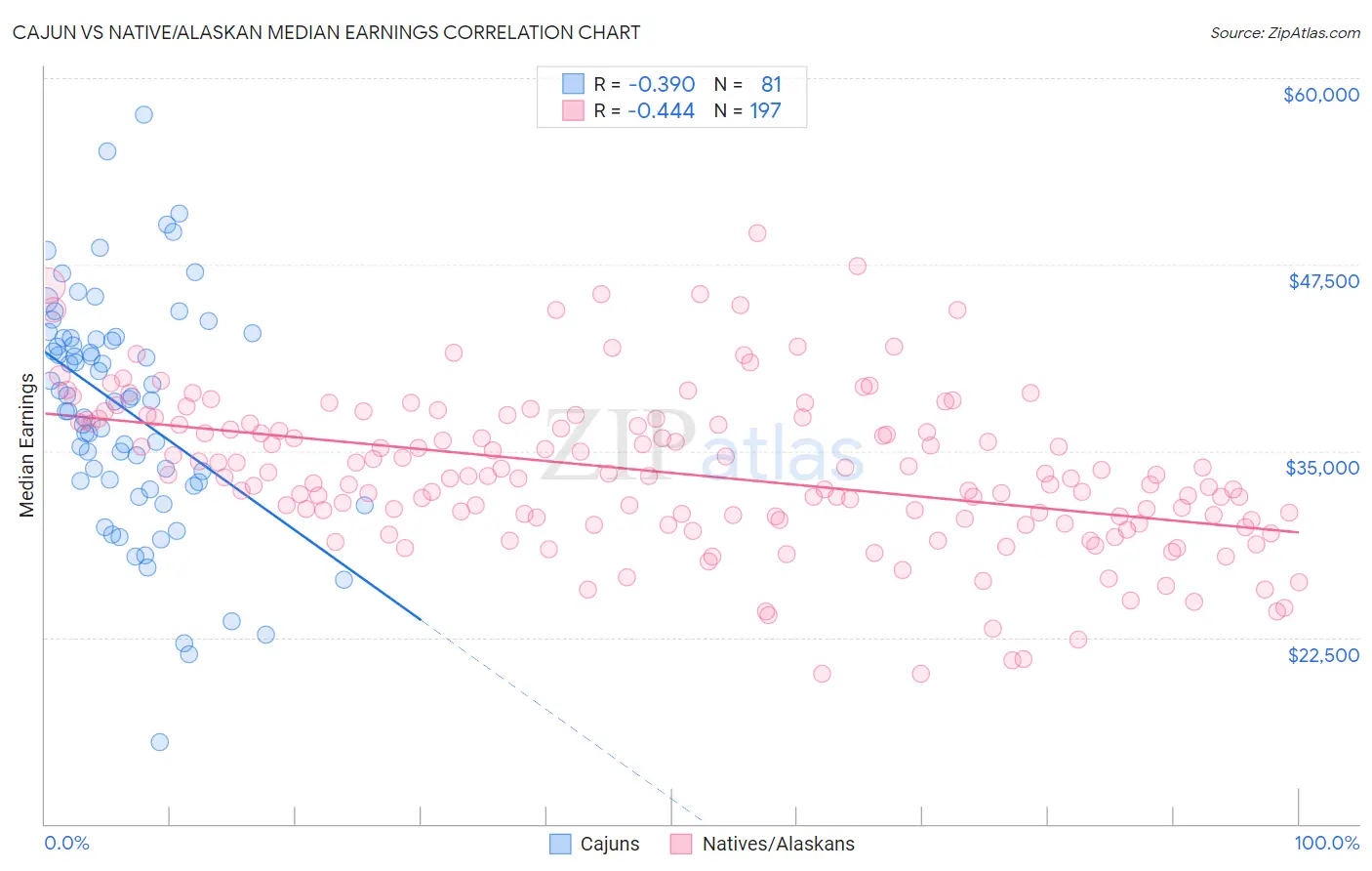 Cajun vs Native/Alaskan Median Earnings