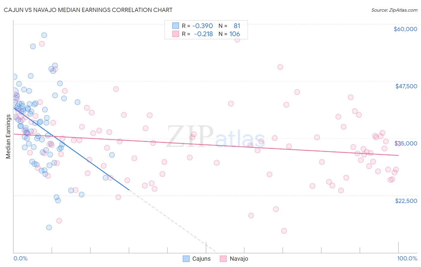 Cajun vs Navajo Median Earnings