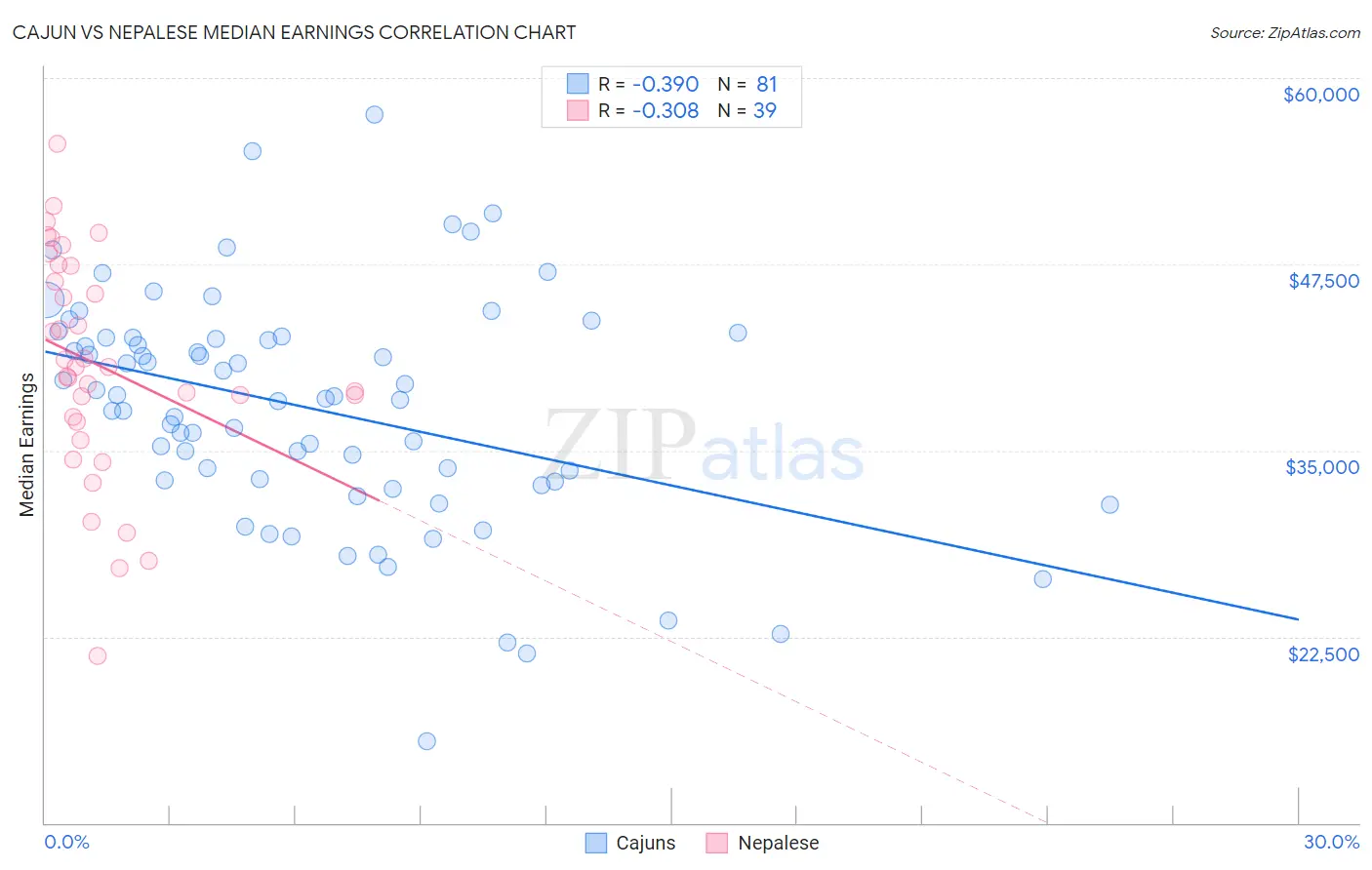 Cajun vs Nepalese Median Earnings