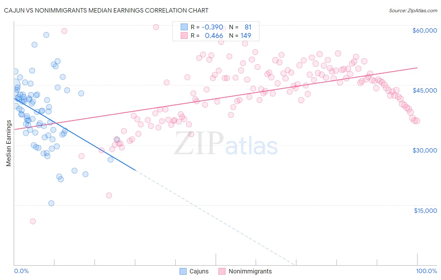 Cajun vs Nonimmigrants Median Earnings