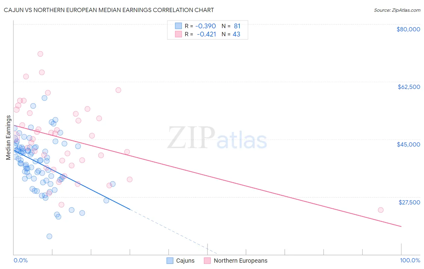 Cajun vs Northern European Median Earnings