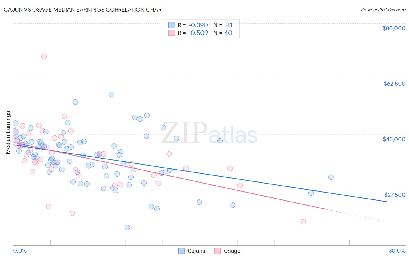 Cajun vs Osage Median Earnings