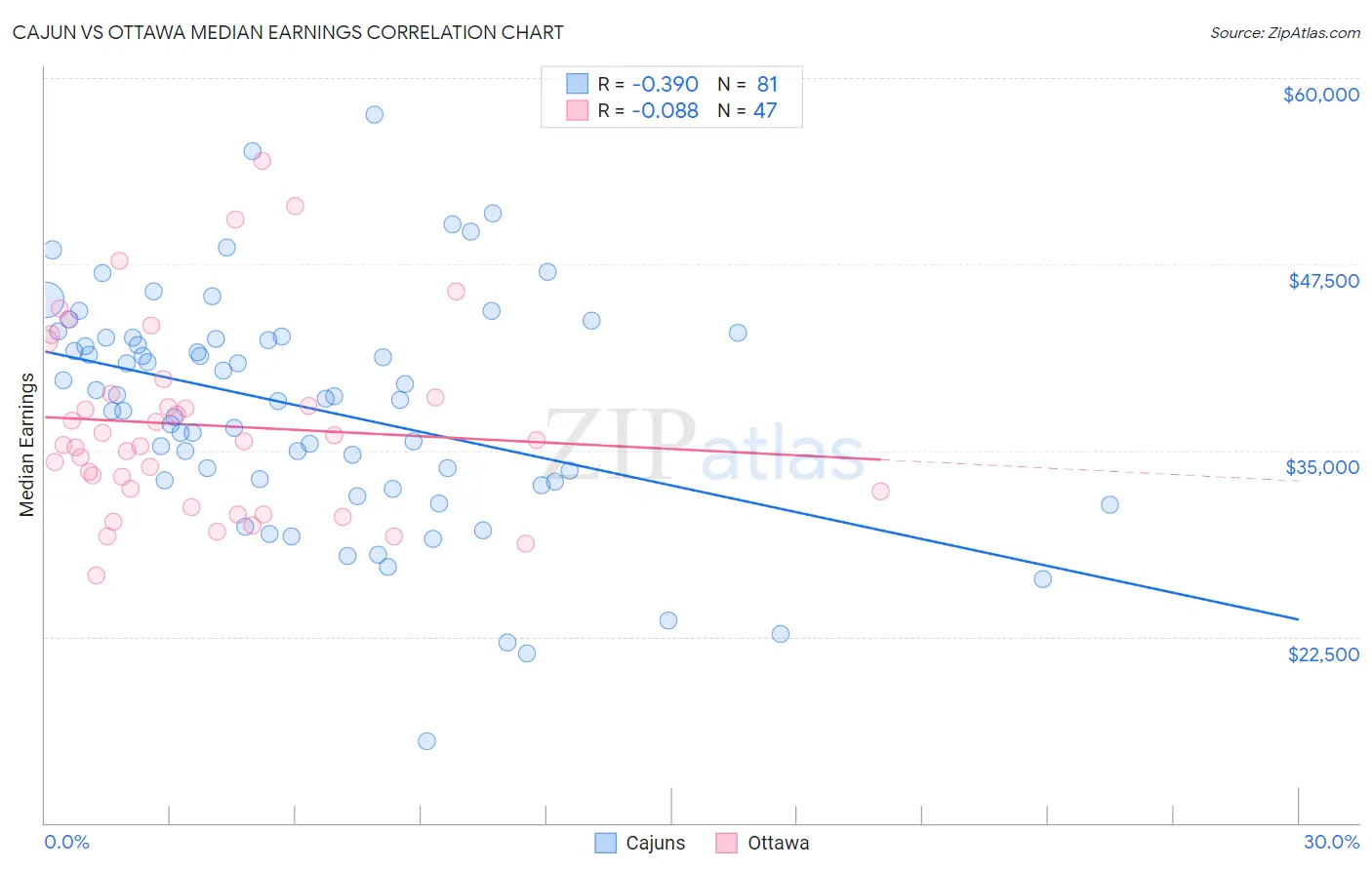 Cajun vs Ottawa Median Earnings