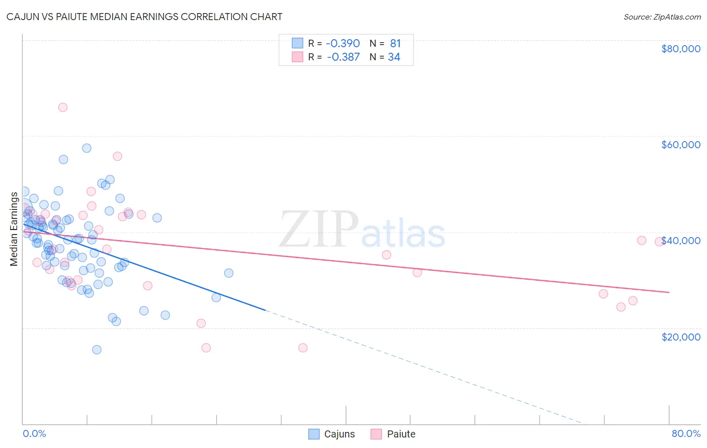 Cajun vs Paiute Median Earnings