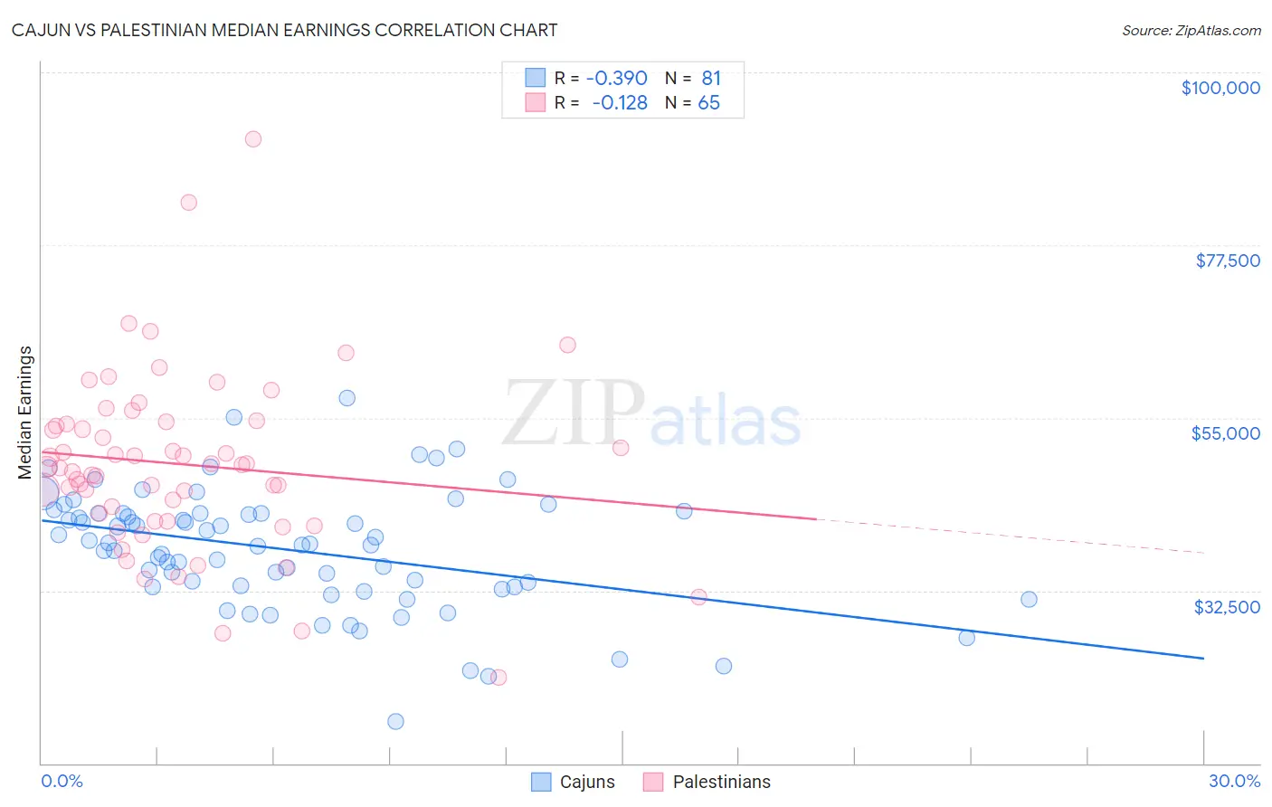 Cajun vs Palestinian Median Earnings