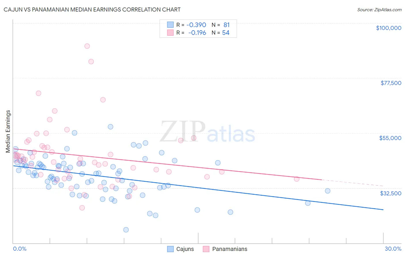Cajun vs Panamanian Median Earnings