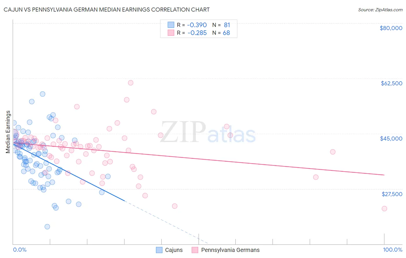 Cajun vs Pennsylvania German Median Earnings