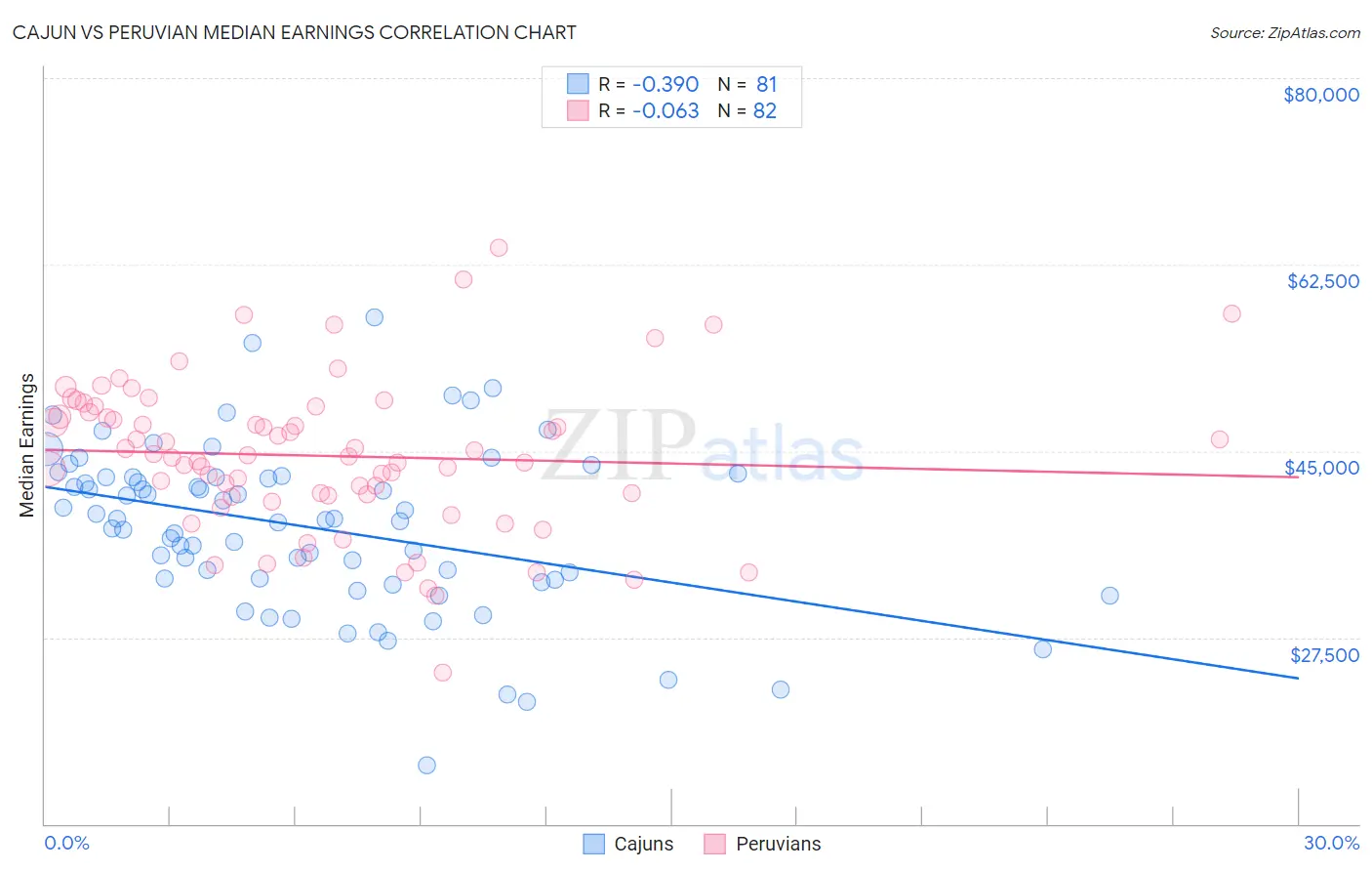 Cajun vs Peruvian Median Earnings