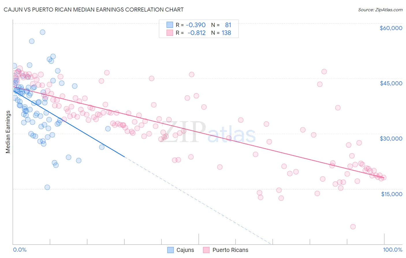 Cajun vs Puerto Rican Median Earnings