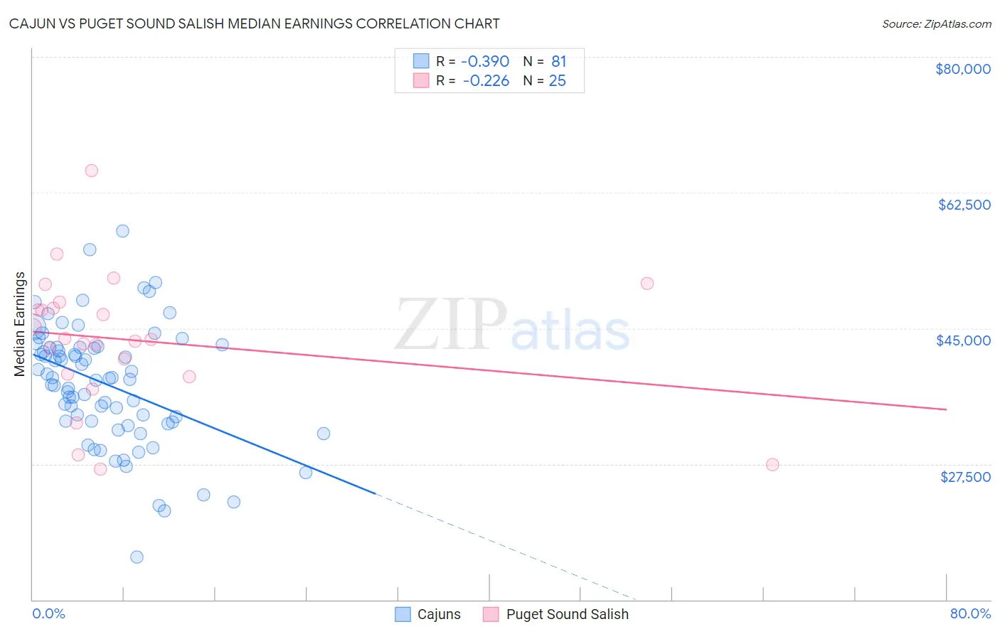 Cajun vs Puget Sound Salish Median Earnings