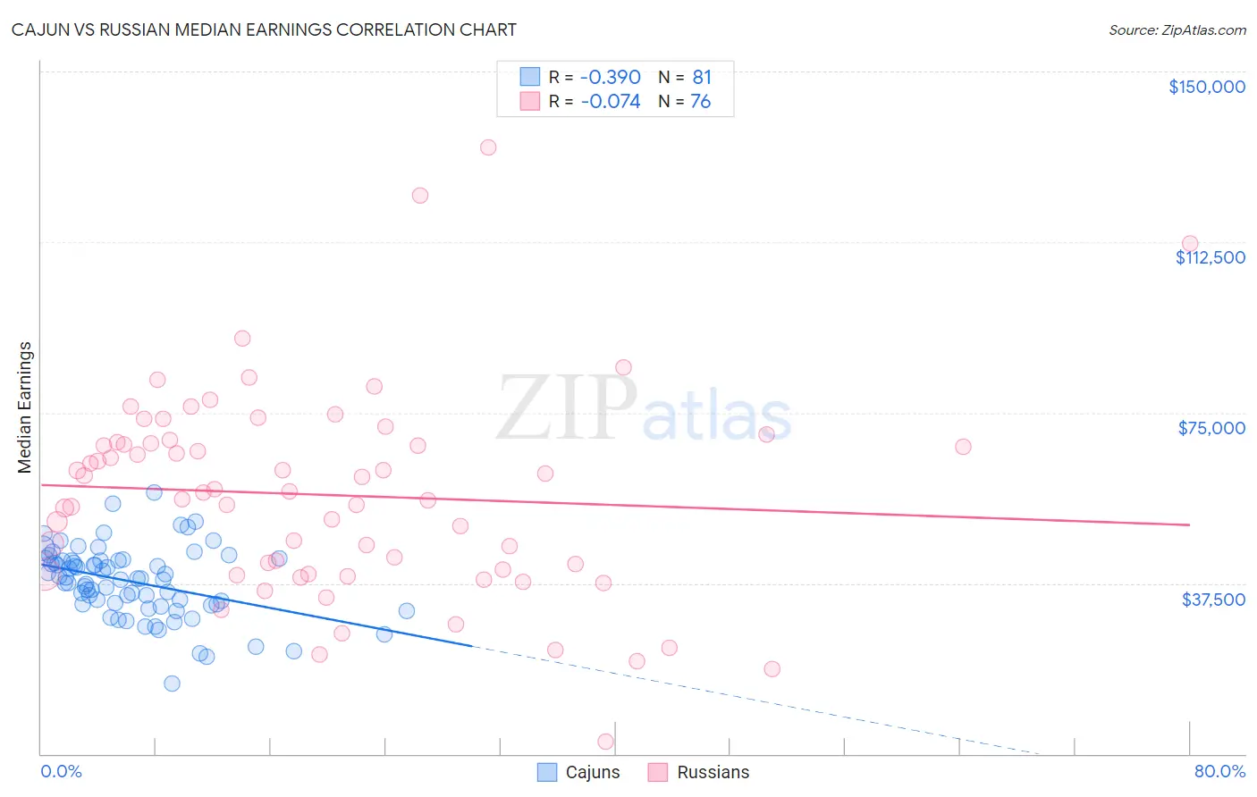 Cajun vs Russian Median Earnings