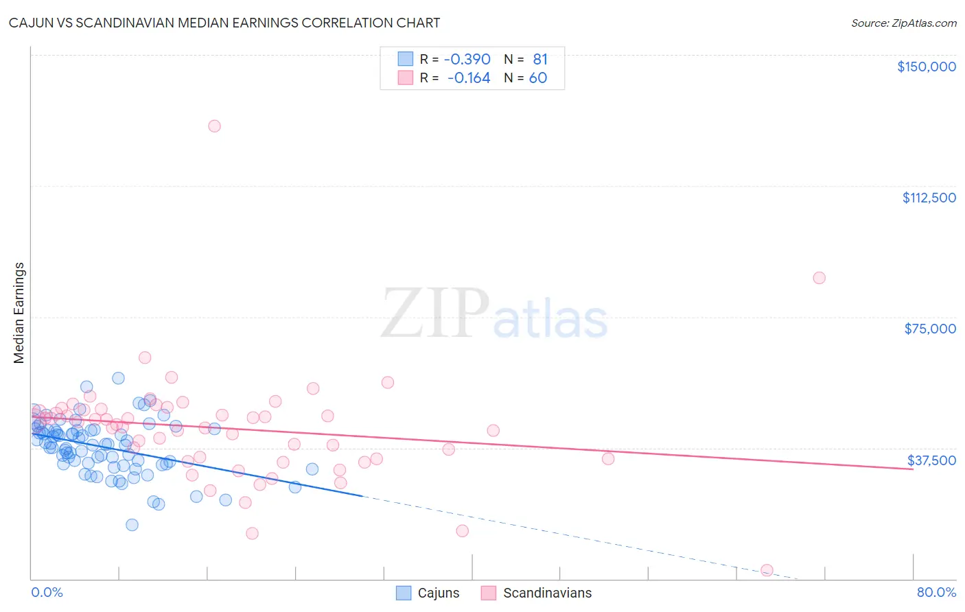 Cajun vs Scandinavian Median Earnings