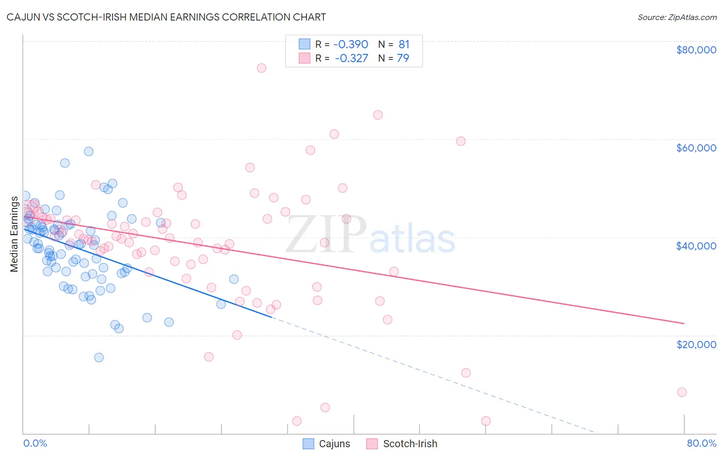 Cajun vs Scotch-Irish Median Earnings
