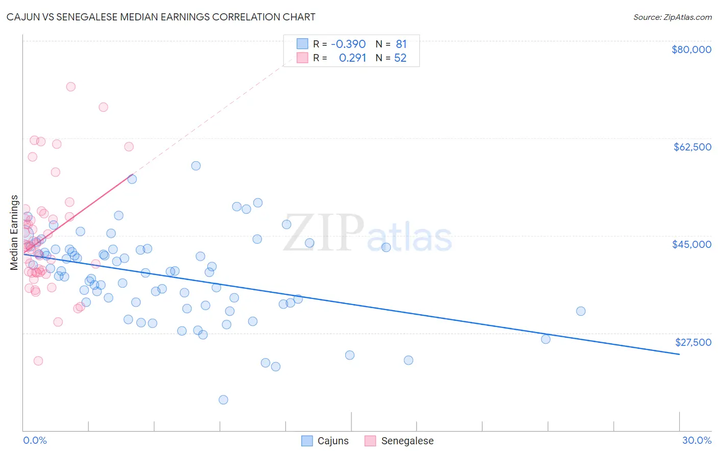 Cajun vs Senegalese Median Earnings
