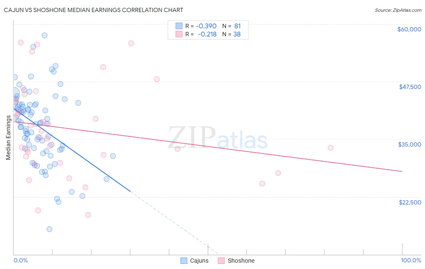 Cajun vs Shoshone Median Earnings