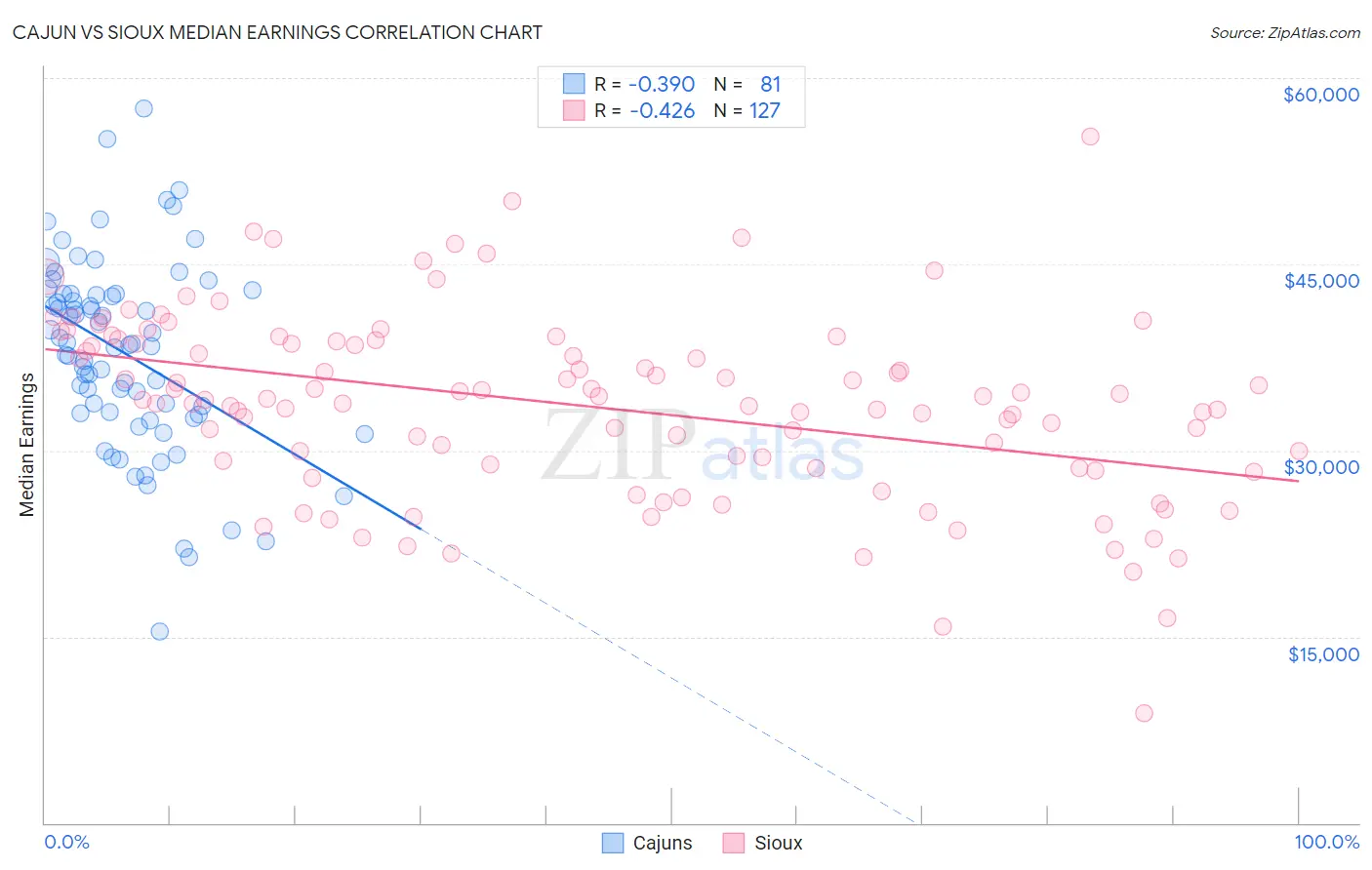 Cajun vs Sioux Median Earnings