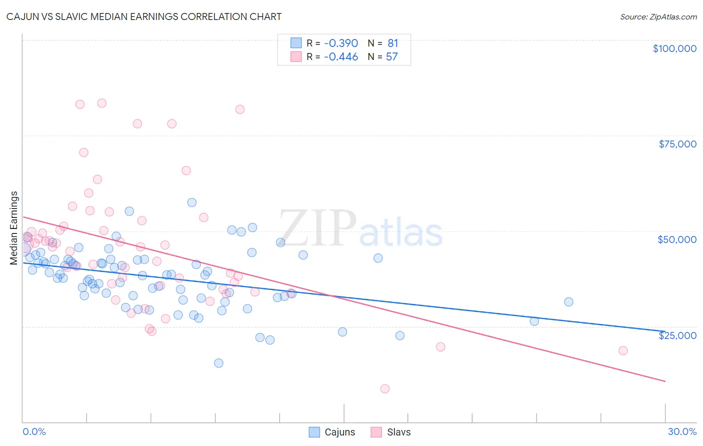 Cajun vs Slavic Median Earnings