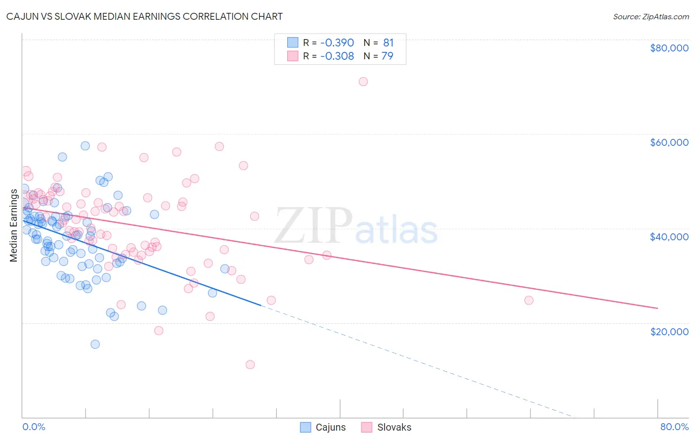 Cajun vs Slovak Median Earnings