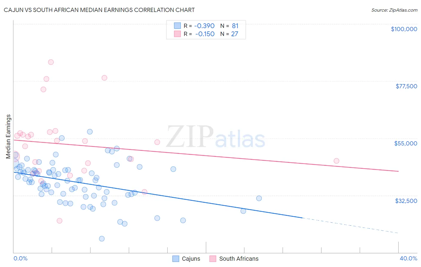 Cajun vs South African Median Earnings