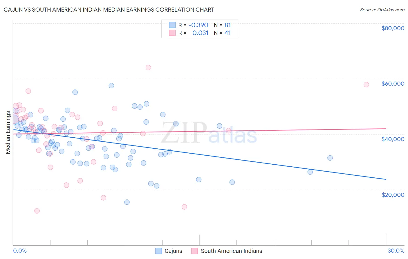Cajun vs South American Indian Median Earnings