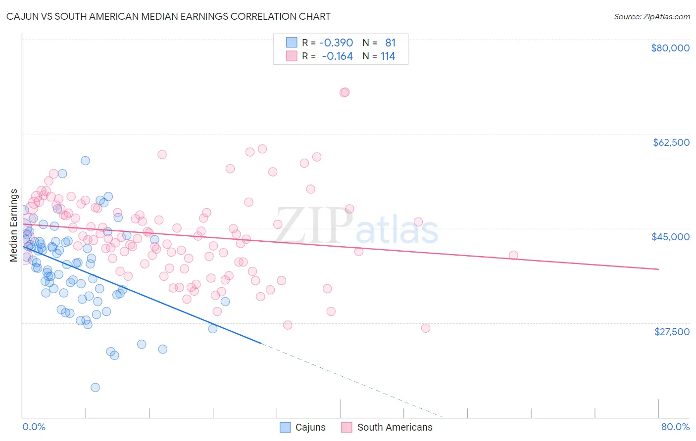 Cajun vs South American Median Earnings
