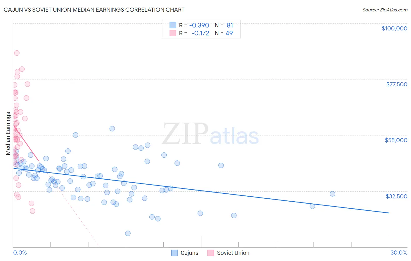 Cajun vs Soviet Union Median Earnings