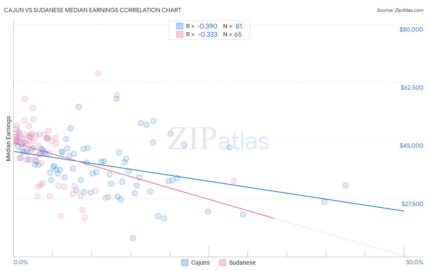 Cajun vs Sudanese Median Earnings