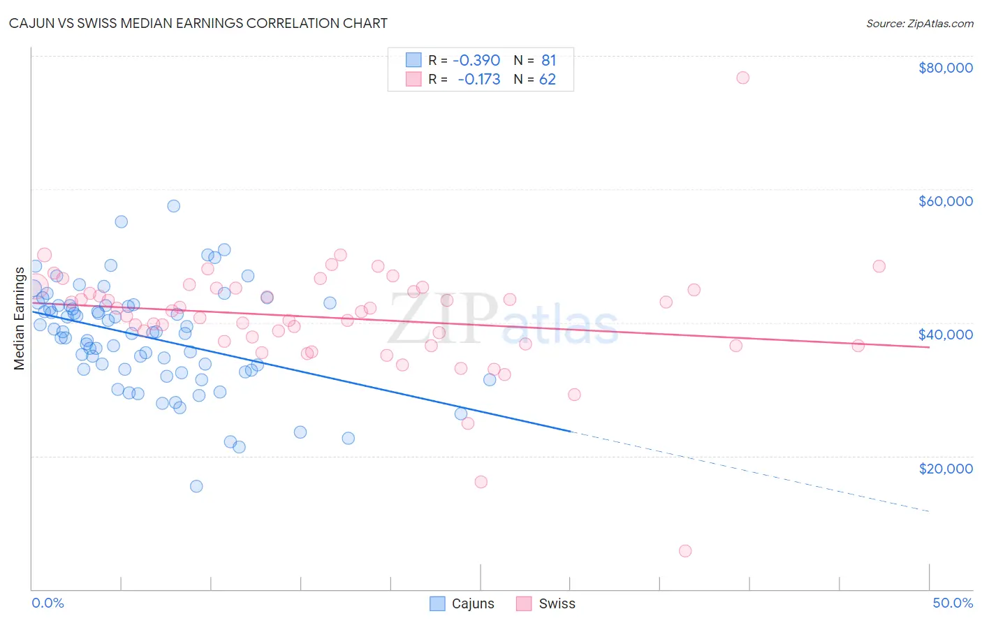 Cajun vs Swiss Median Earnings